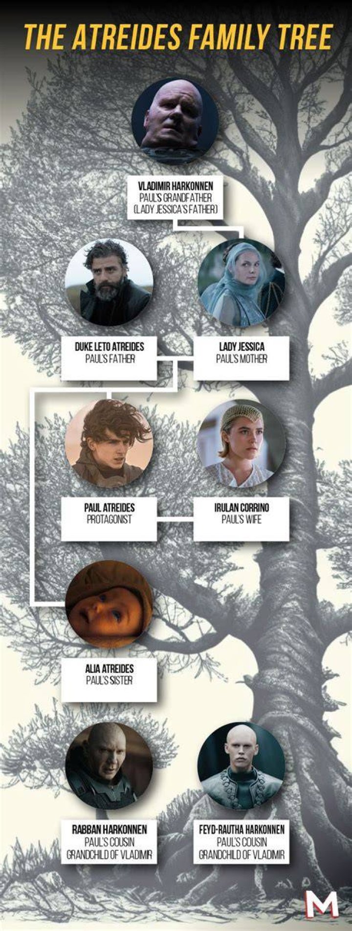 Dune - Cast, Ages, Trivia