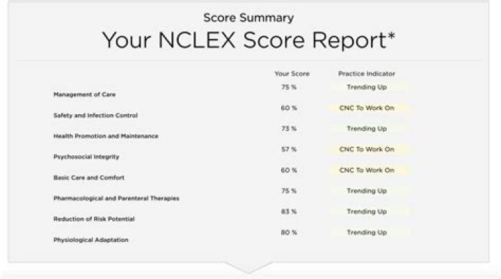 How is Nclex scored?