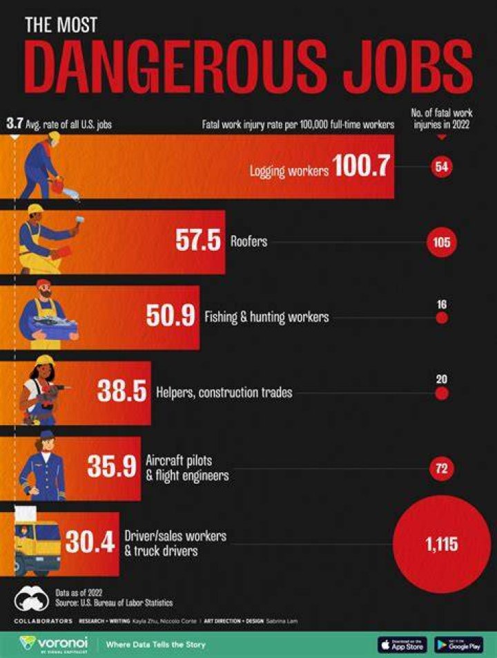 Most Dangerous Jobs