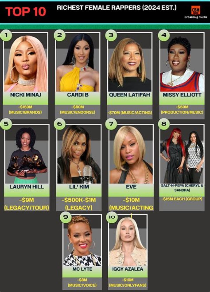 Richest Female Rappers