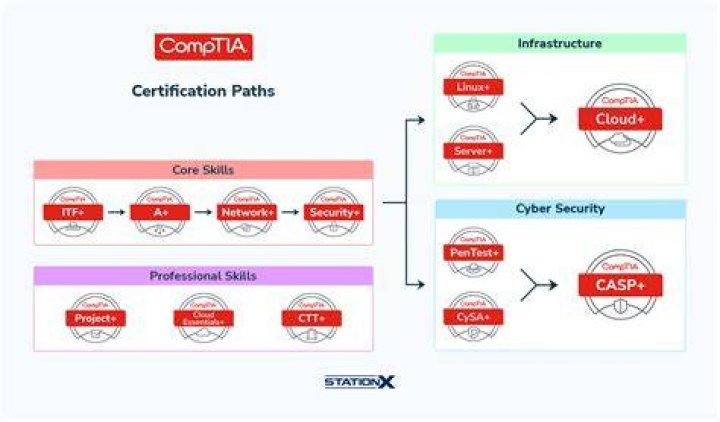 What is a stable certification?