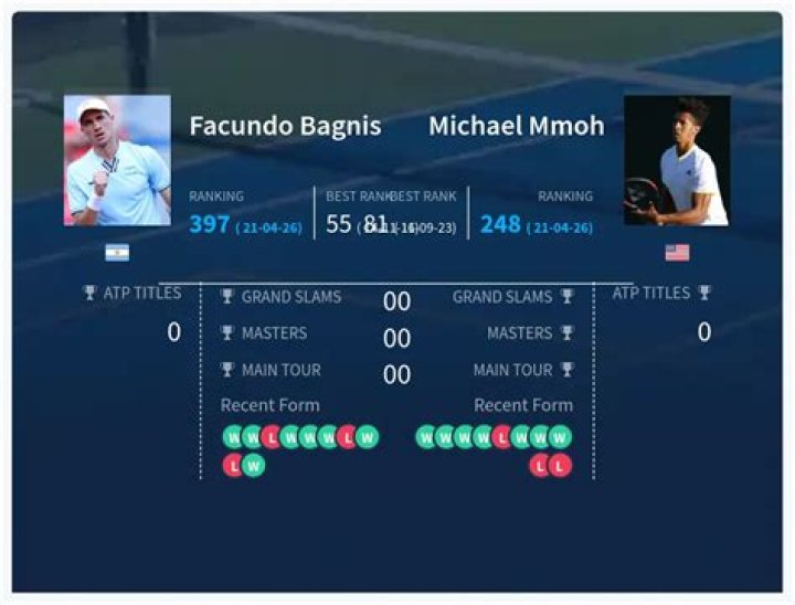 What is Facundo Bagnis ranking?