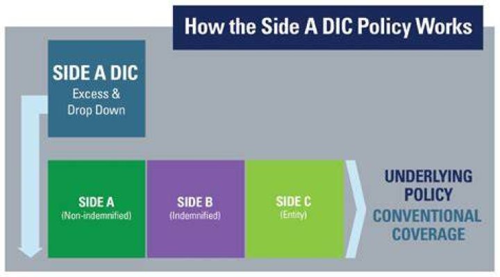 What is Side A DIC coverage?