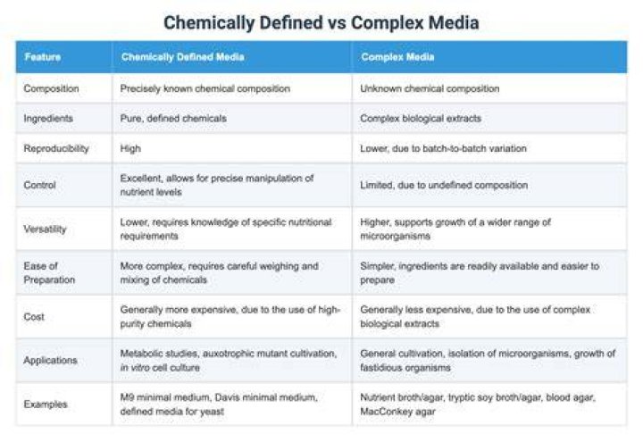 What is the difference between chemically defined and chemically complex media?