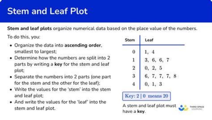 What is the key on a stem and leaf plot?
