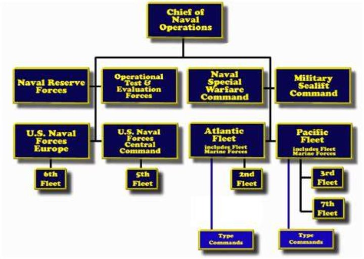 What is the Navy chain of command?